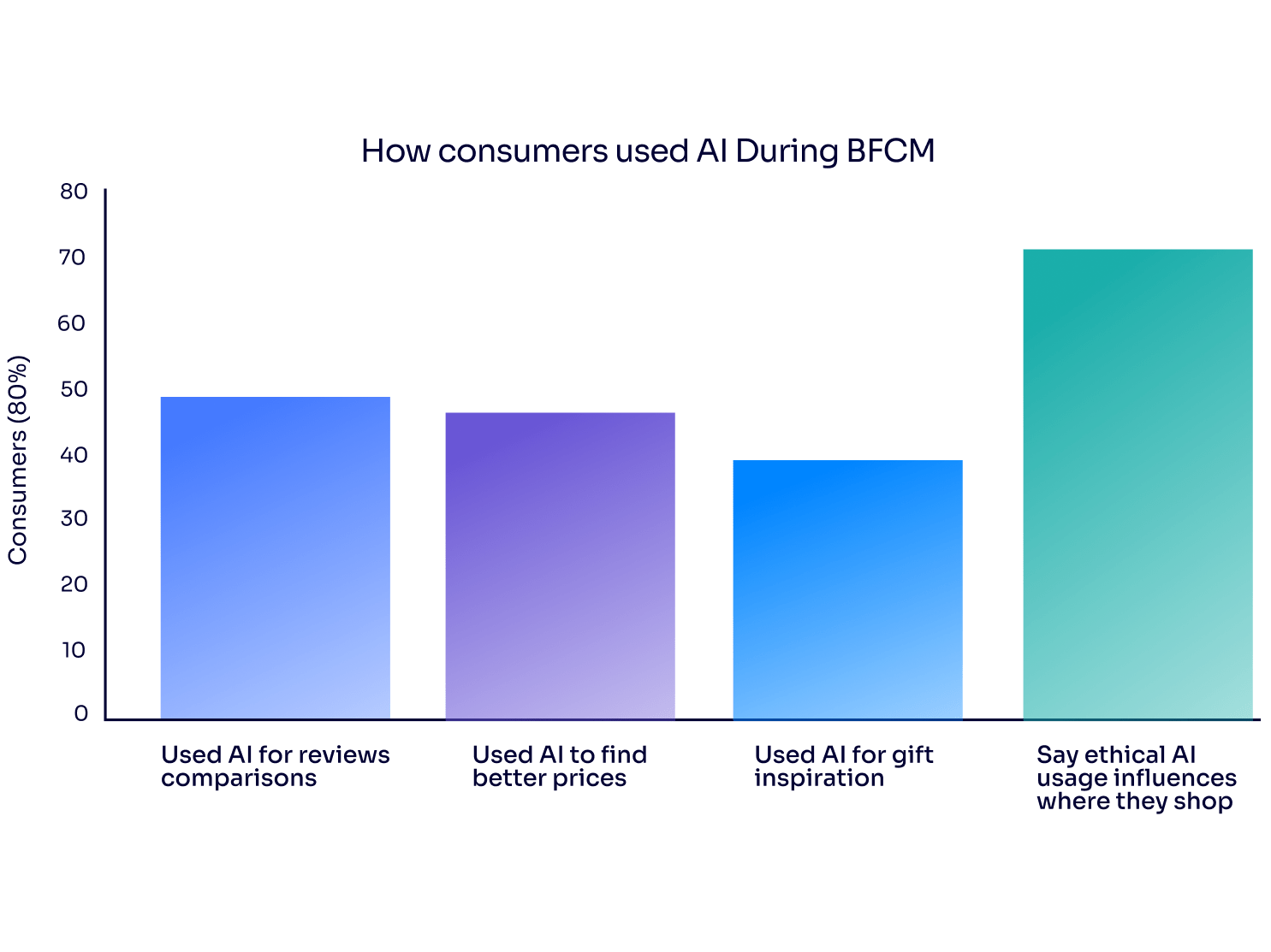 How consumers used AI-min.png
