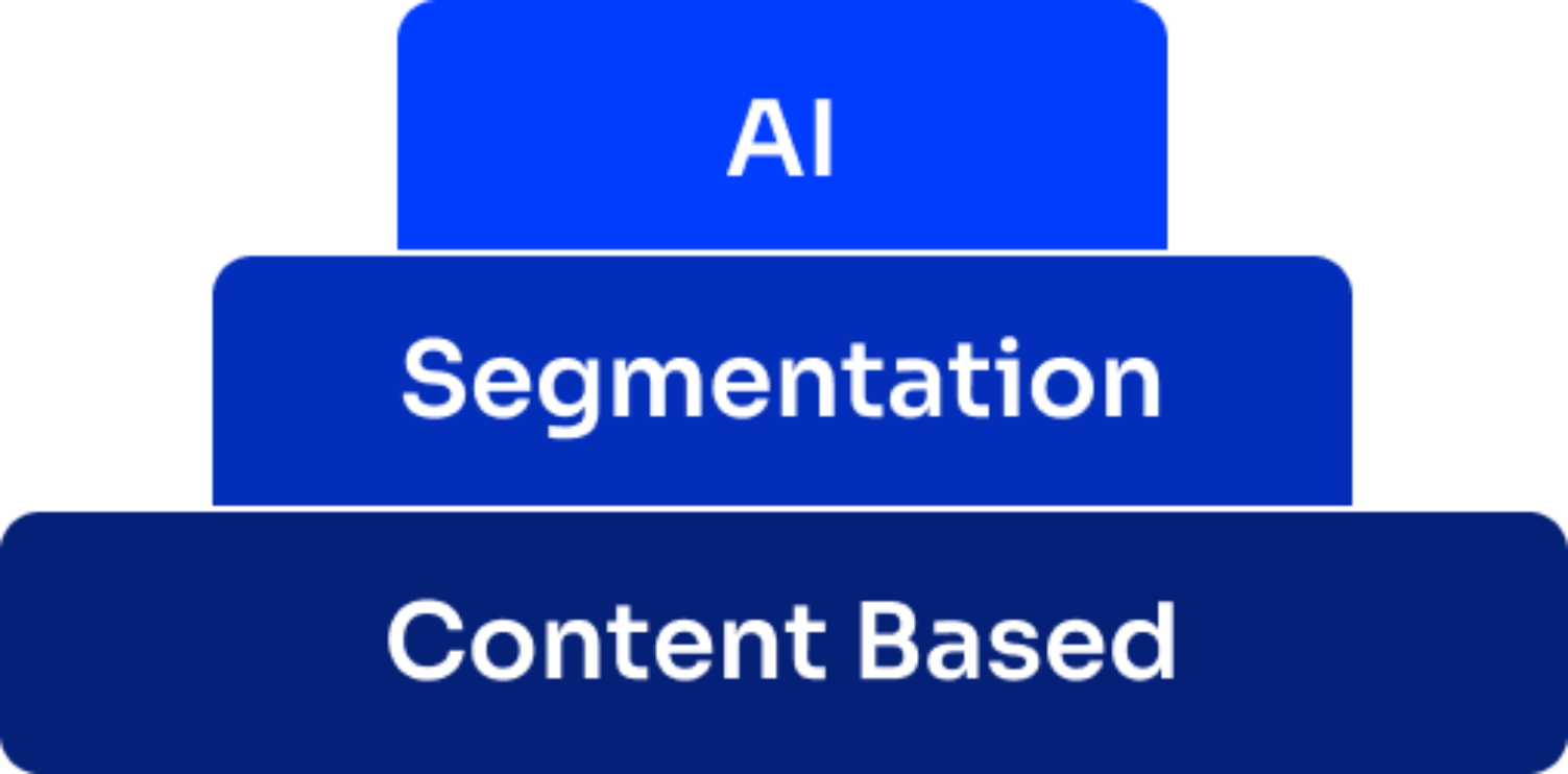 personalization maturity model