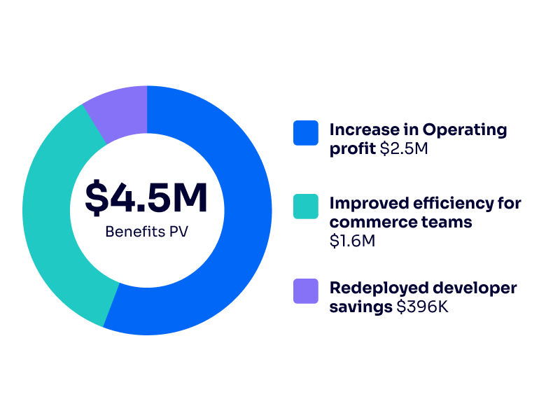 The Forrester Total Economic Impact™ Of Algolia , February 2026